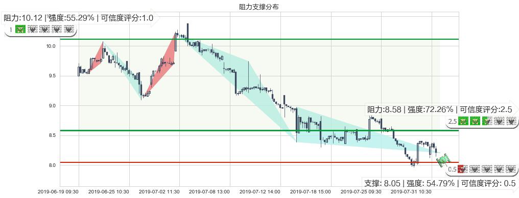耐世特(hk01316)阻力支撑位图-阿布量化