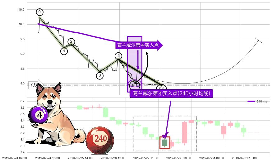 葛兰威尔第④买入点+【高山滑雪】买入点 ➕ 5浪主体