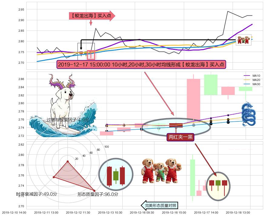 两红夹一黑 ➕ 【蛟龙出海】买入点