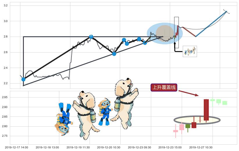 上升覆盖线+两红夹一黑+双针探底+中流砥柱形态 ➕ 突破整理