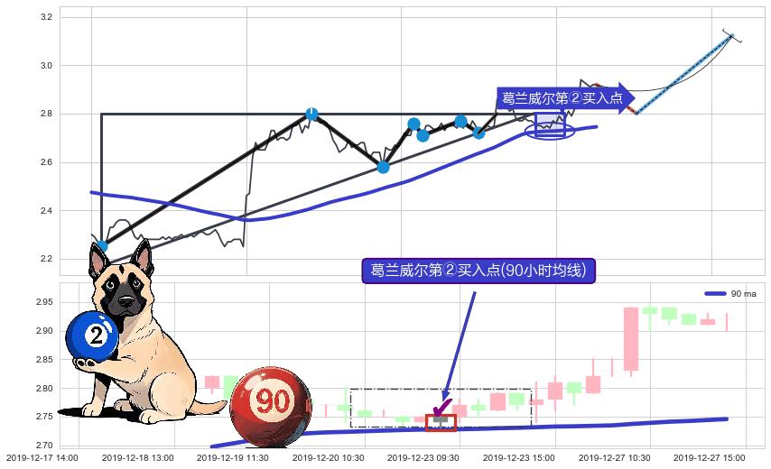 葛兰威尔第②买入点+【金蜘蛛】买入点+【蛟龙出海】买入点+【烘云托月】买入点 ➕ 突破整理