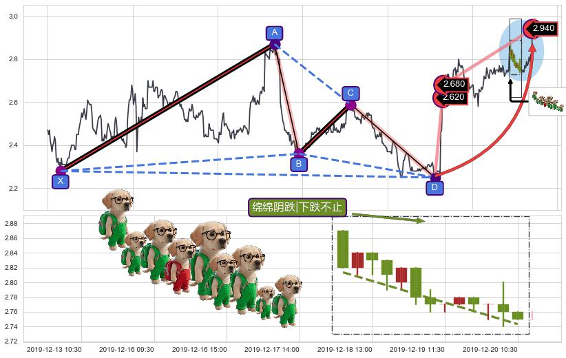 绵绵阴跌|下跌不止 ➕ 谐波(Target)