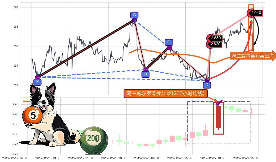 葛兰威尔第⑤卖出点 ➕ 谐波(Target)