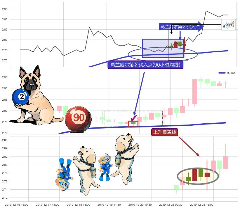 上升覆盖线+两红夹一黑 ➕ 葛兰威尔第②买入点