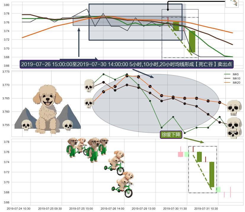 徐缓下降+下降覆盖线+空方炮+两黑夹一红+吊颈线（上吊线） ➕ 【死亡谷】卖出点
