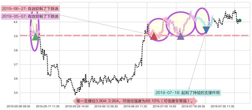 中国忠旺阻力支撑位图-阿布量化