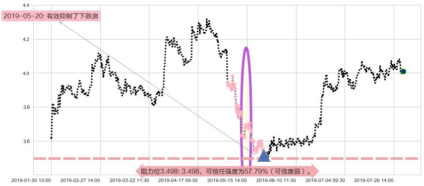 中国忠旺阻力支撑位图-阿布量化