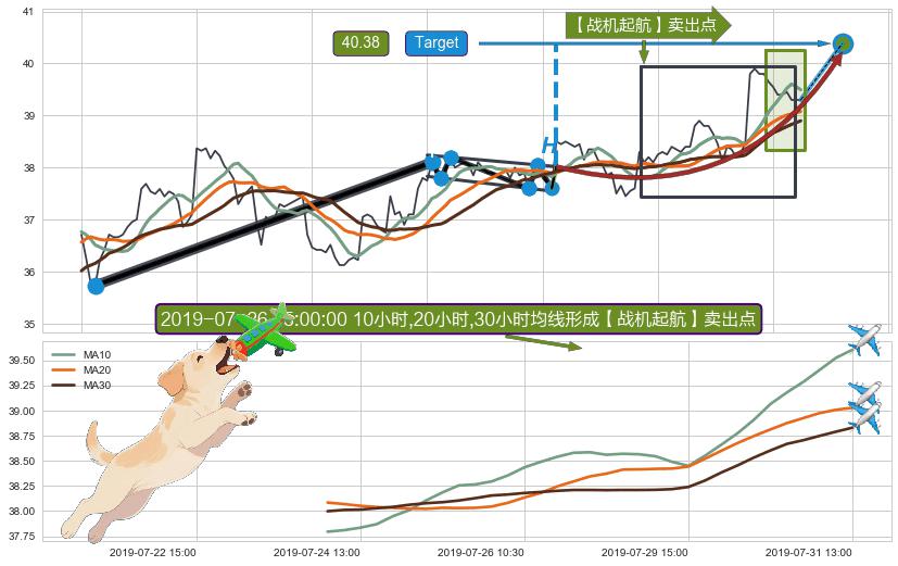 【战机起航】卖出点 ➕ 突破整理
