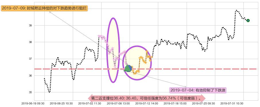 新华保险阻力支撑位图-阿布量化