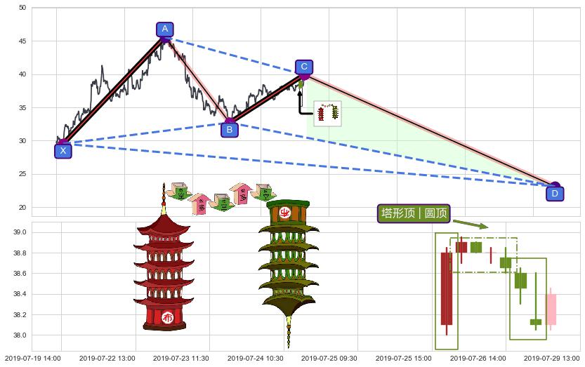塔形顶 | 圆顶+下降覆盖线+两黑夹一红+下跌孤独十字星+看跌(高位倒锤头)流星线+双飞乌鸦(树上二鸦) ➕ 谐波(XABCD)