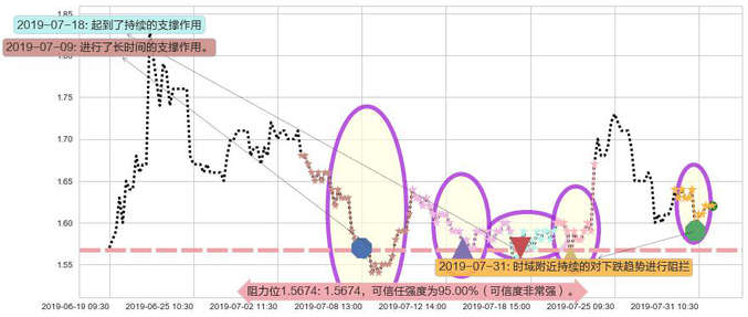 雷蛇阻力支撑位图-阿布量化