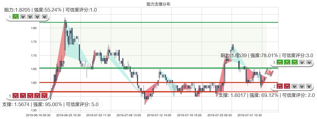 雷蛇(hk01337)阻力支撑位图-阿布量化