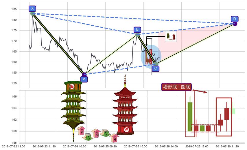 塔形底 | 圆底+冉冉上升|稳步上涨+上升覆盖线+多方炮+两红夹一黑+上涨镊子线（U形磁铁）+上涨孕十字星+锤头线（锤子线） ➕ 谐波(XABCD)