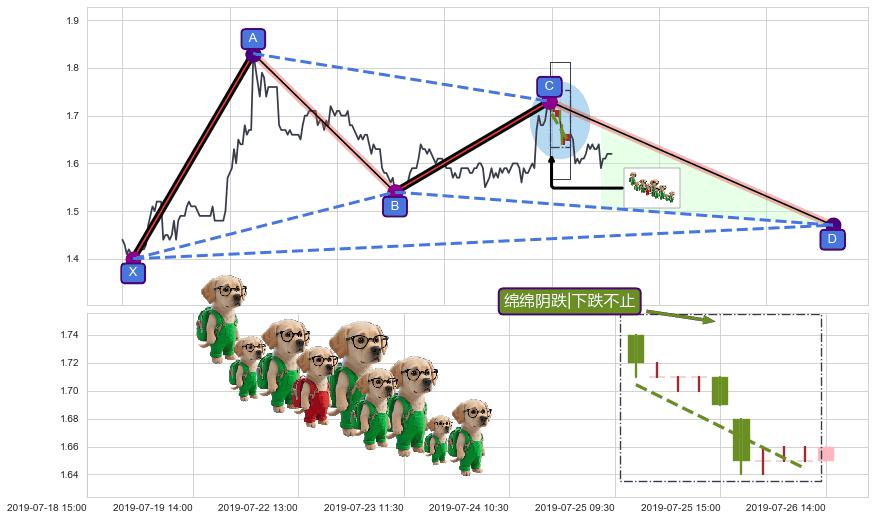 绵绵阴跌|下跌不止+两黑夹一红+下跌两颗星 ｜ 下跌三颗星+下跌螺旋桨 ➕ 谐波(XABCD)