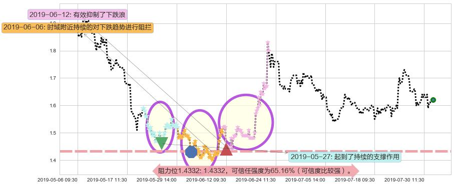 雷蛇阻力支撑位图-阿布量化