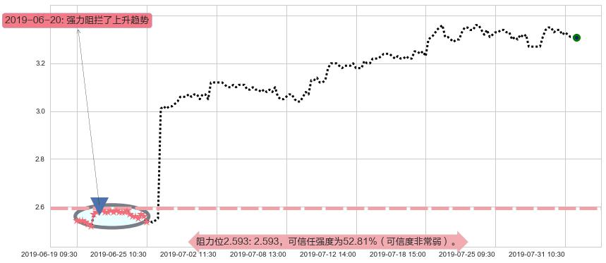 中国人民保险集团阻力支撑位图-阿布量化