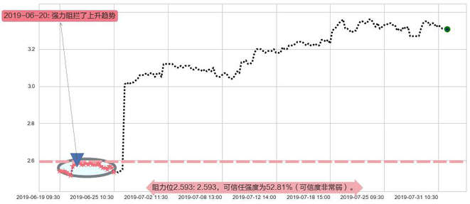 中国人民保险集团阻力支撑位图-阿布量化