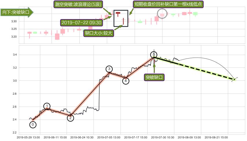 跳空缺口➕调整浪ABC