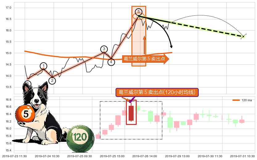 葛兰威尔第⑤卖出点+【战机起航】卖出点 ➕ 调整浪ABC