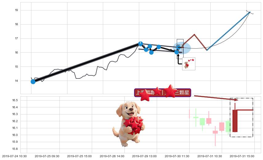 上涨两颗星 | 上涨三颗星 ➕ 突破整理