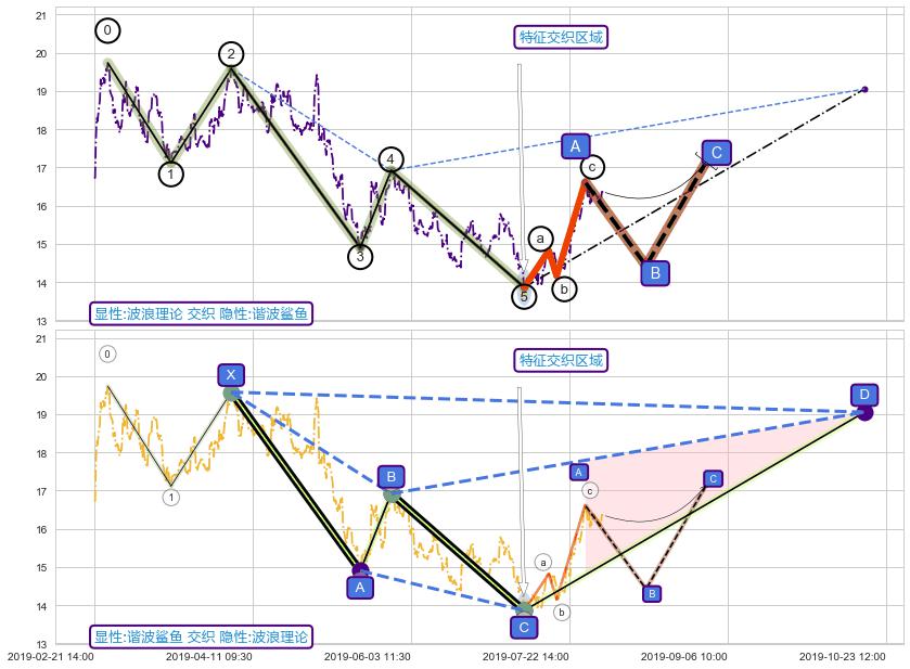 谐波(XABCD) ➕ 调整浪ABC