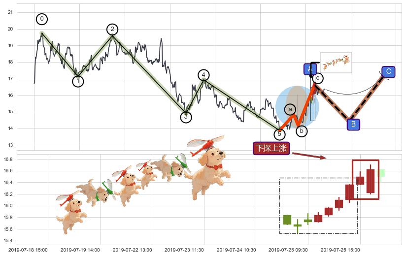 下探上涨+红三兵+上涨两颗星 | 上涨三颗星+多方尖兵+徐缓上升+上升三部曲（升势三鸦）+两红夹一黑+底部尽头线（上山虎）+曙光初现形态+中流砥柱形态+仙人指路+单针探底（定海神针）+上涨螺旋桨形态 ➕ 调整浪ABC