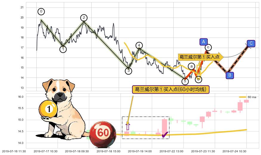 葛兰威尔第①买入点+【银山谷】买入点+【金蜘蛛】买入点+【旱地拔葱】买入点+【蛟龙出海】买入点+【高山滑雪】买入点 ➕ 调整浪ABC