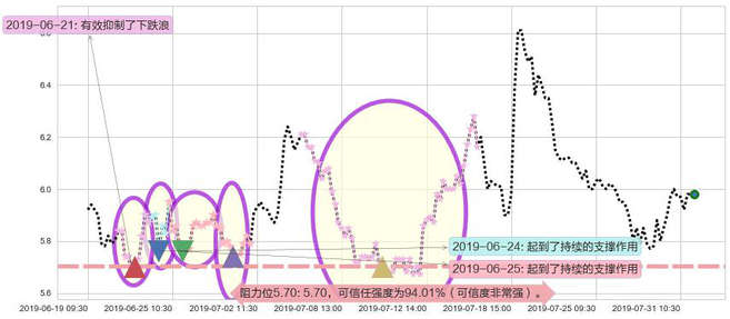 复旦张江阻力支撑位图-阿布量化