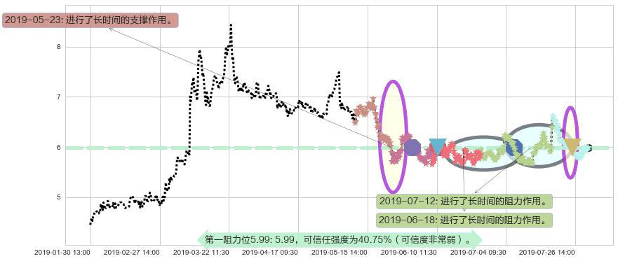 复旦张江阻力支撑位图-阿布量化