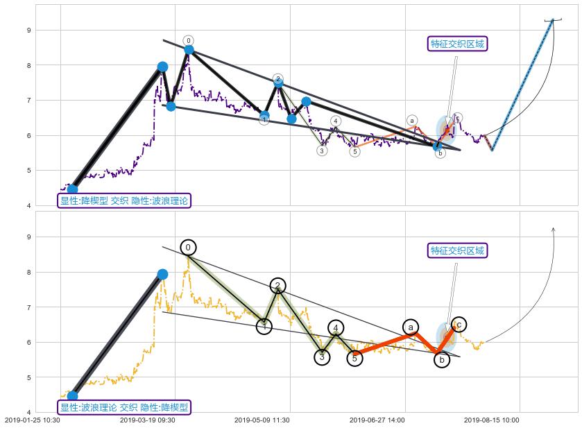 调整浪ABC+谐波(XABCD) ➕ 突破整理