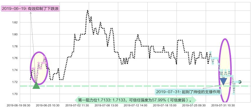 中国信达阻力支撑位图-阿布量化