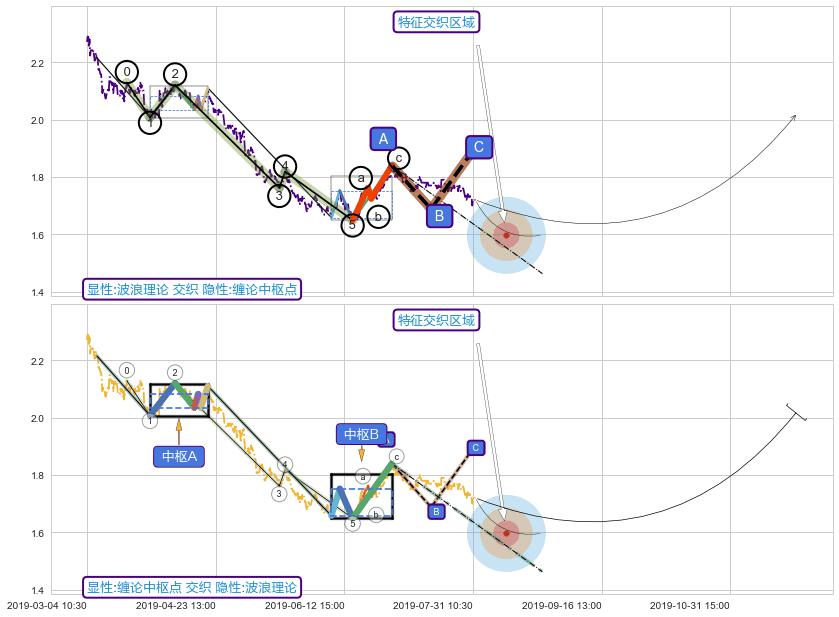 缠论中枢点+谐波(XABCD)+突破整理 ➕ 调整浪ABC