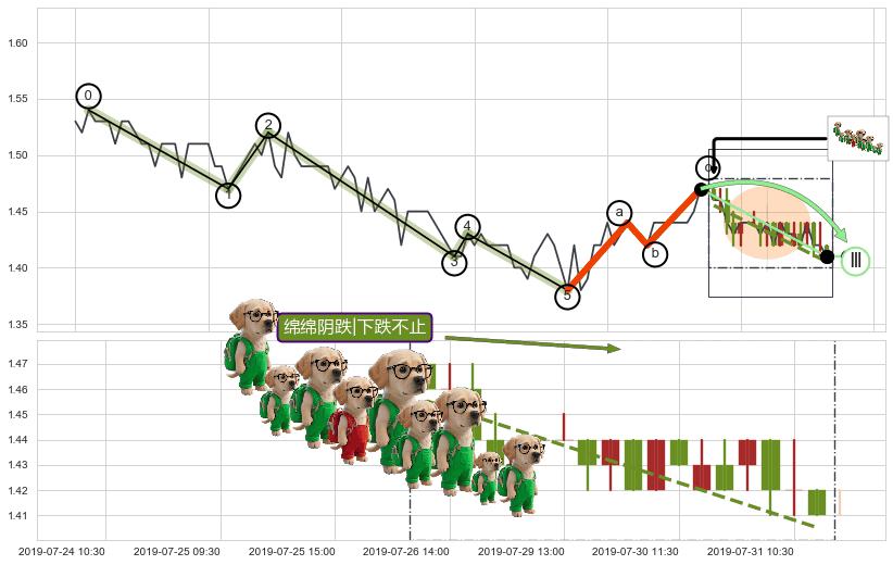 绵绵阴跌|下跌不止+下降覆盖线+下降三部曲（降势三鹤）+两黑夹一红+墓碑十字线（墓碑线）+下跌螺旋桨+看跌(高位倒锤头)流星线+徐缓下降 ➕ 调整浪ABC