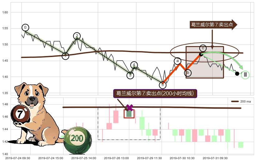 葛兰威尔第⑦卖出点 ➕ 调整浪ABC