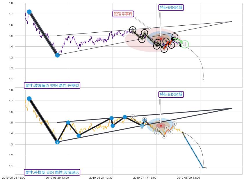 突破整理+谐波(XABCD) ➕ 调整浪ABC