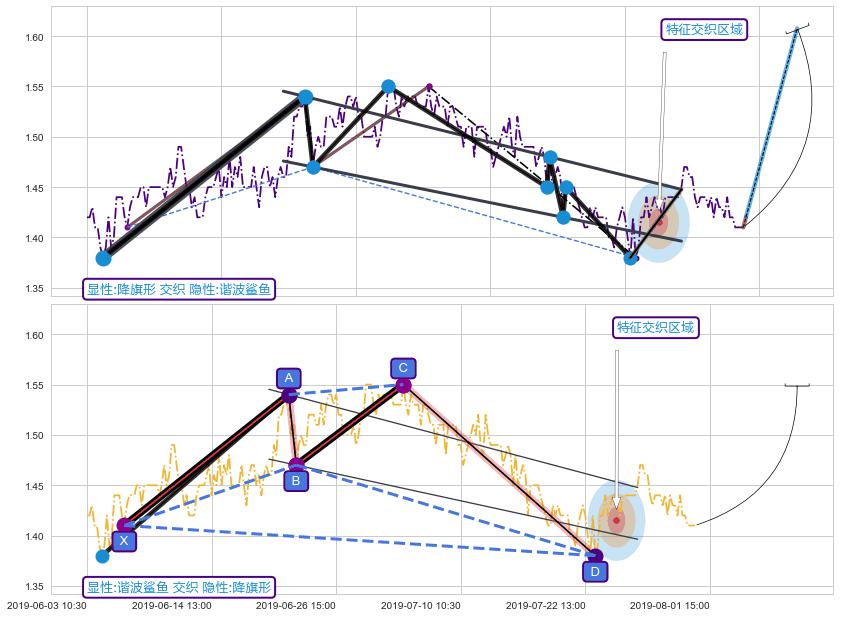 谐波(XABCD)+突破整理+谐波(XABCD) ➕ 突破整理