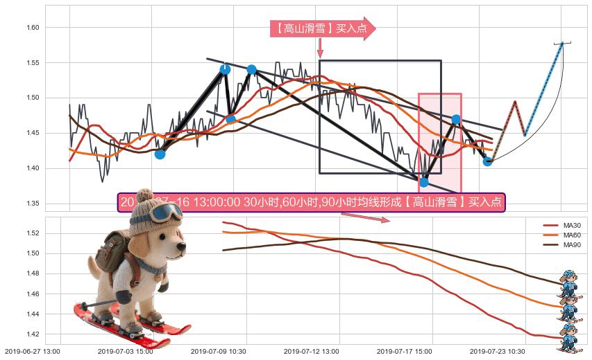 【高山滑雪】买入点 ➕ 突破整理