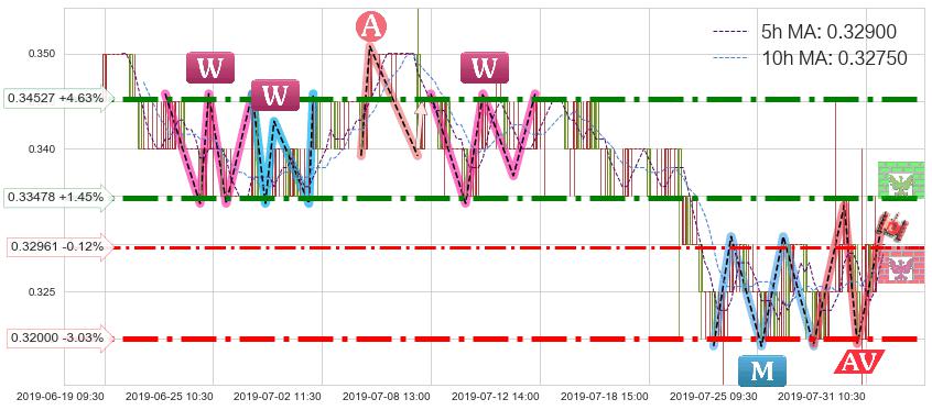 江南集团(01366)短线趋势趋势阶段分析图-阿布量化