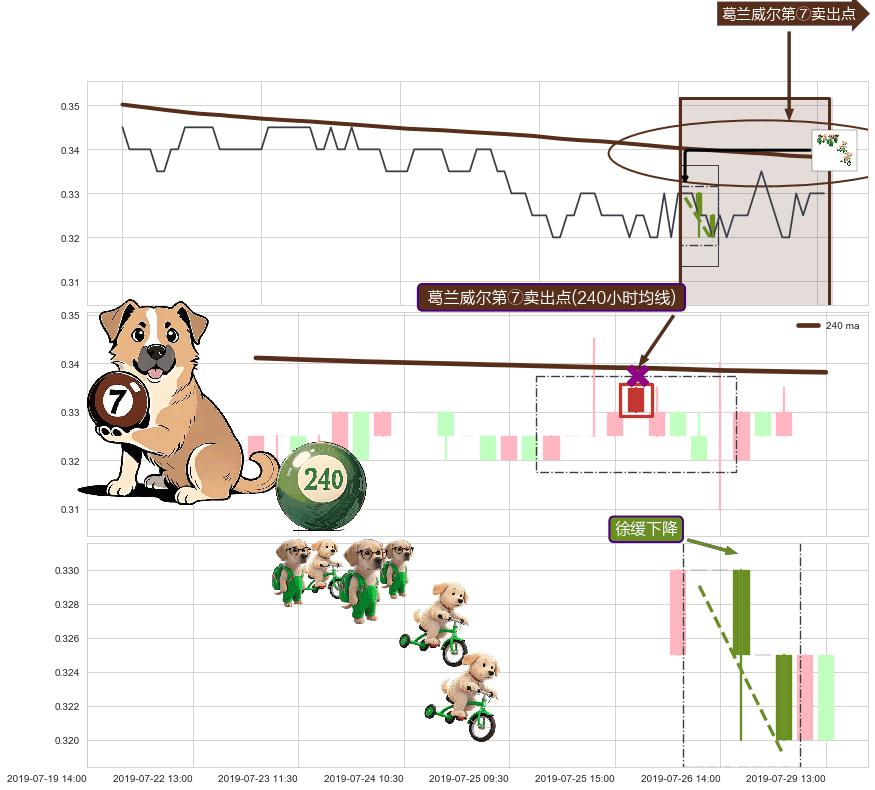 徐缓下降+两黑夹一红+看跌(高位倒锤头)流星线 ➕ 葛兰威尔第⑦卖出点