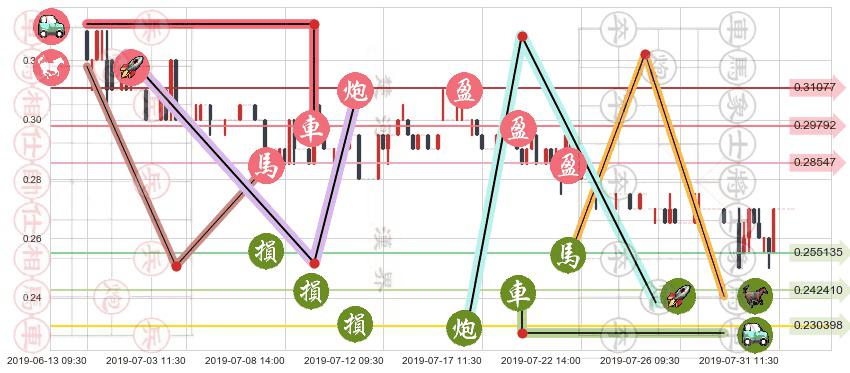 华彩控股(hk01371)止盈止损位分析