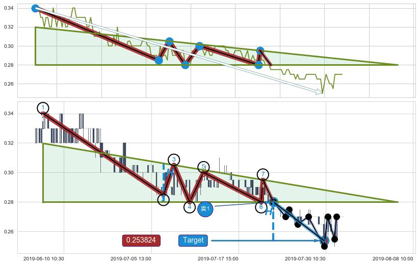 下降三角形整理