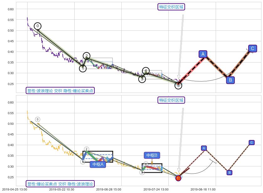 缠论买卖点 ➕ 调整浪ABC