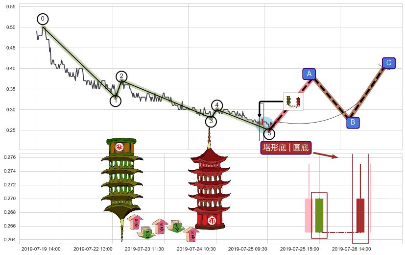 塔形底 | 圆底+上升三部曲（升势三鸦）+上涨两颗星 | 上涨三颗星+中流砥柱形态+锤头线（锤子线）+看涨(低位)倒锤头线+底部尽头线（上山虎） ➕ 调整浪ABC