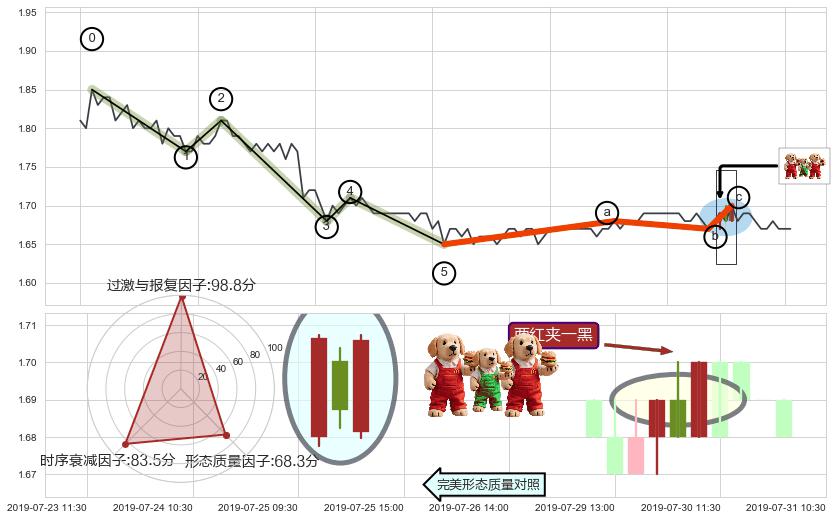 两红夹一黑+上涨螺旋桨形态+绵绵阴跌|下跌不止+下降三部曲（降势三鹤）+下降覆盖线+两黑夹一红 ➕ 调整浪ABC