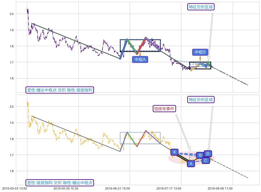 谐波(XABCD)+趋势线 ➕ 缠论中枢点