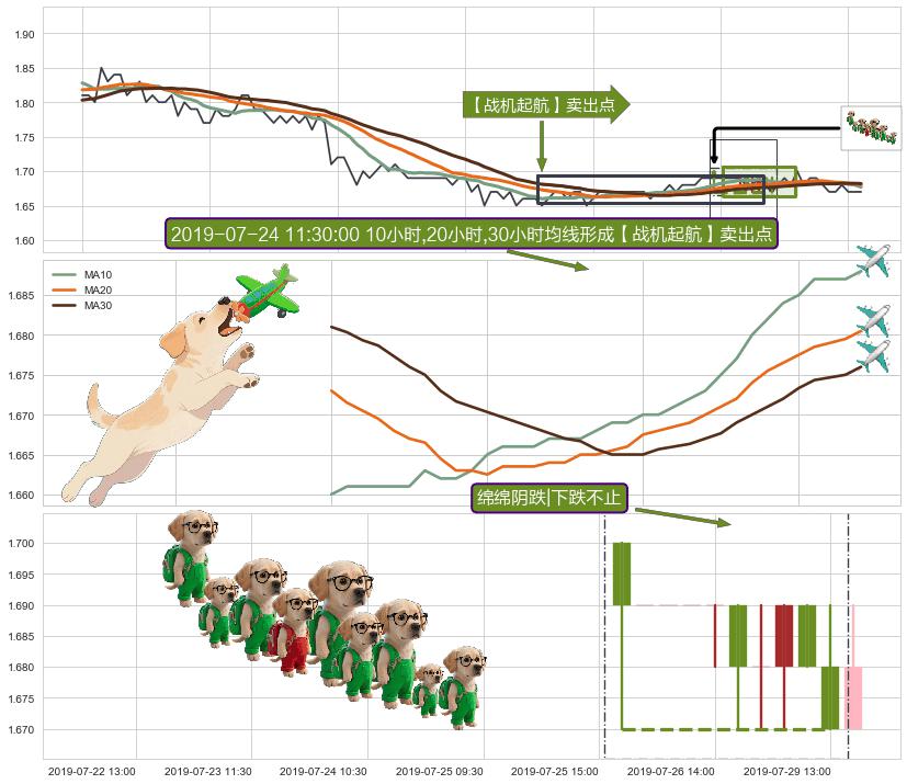 绵绵阴跌|下跌不止+下降三部曲（降势三鹤）+下降覆盖线+两黑夹一红 ➕ 【战机起航】卖出点