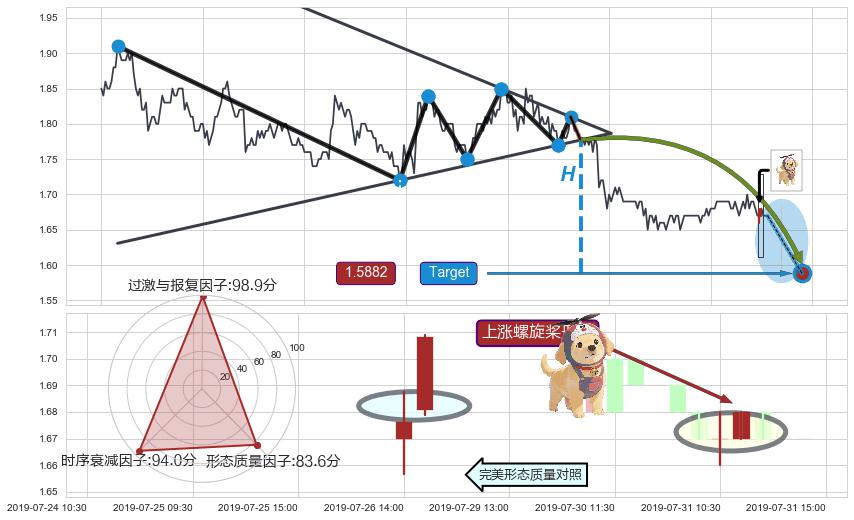 上涨螺旋桨形态 ➕ 突破整理