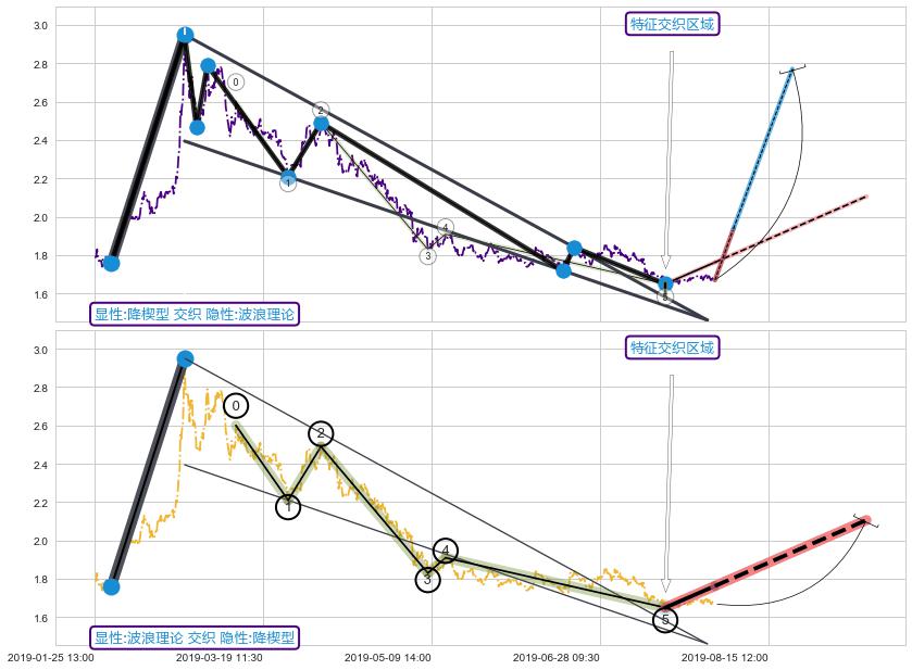 调整浪ABC+趋势线+缠论中枢点 ➕ 突破整理