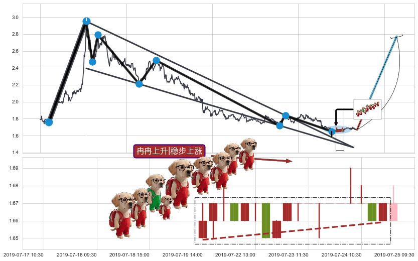 冉冉上升|稳步上涨+低档五阳线+两红夹一黑+上涨螺旋桨形态+单针探底（定海神针）+锤头线（锤子线） ➕ 突破整理