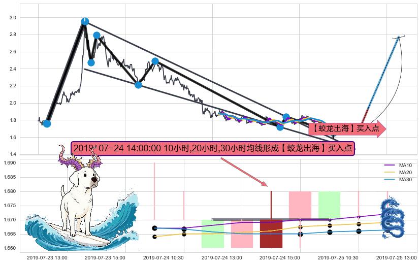 【蛟龙出海】买入点+【高山滑雪】买入点 ➕ 突破整理